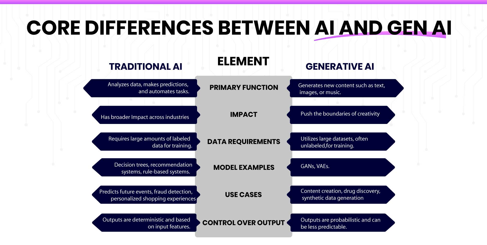 Difference Between AI and Generative AI: A Quick Comparison